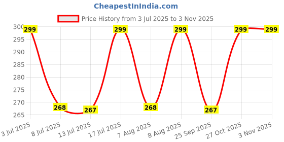 amazon.in cuteably Newborn Anti-Scratch Mittens, Baby Cotton Gloves for Infant, Toddler, Boys, Girls (0-12 Months) cuteably Price History Graph from 3 Jul 2025 to 2 Nov 2025