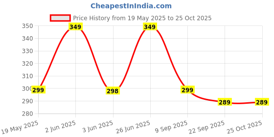 amazon.in star fish Newborn Baby Boys & Girls 3 TO 12 Months Skin Friendly Comfortable & Breathable Cotton Booties (Pink -1212) star fish Price History Graph from 19 May 2025 to 24 Oct 2025