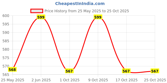 amazon.in picksparrow Newborn Baby Girl Cotton Frock/Traditional Dress/Kerala Kasavu Dress (Hearts - Bow) picksparrow Price History Graph from 25 May 2025 to 24 Oct 2025