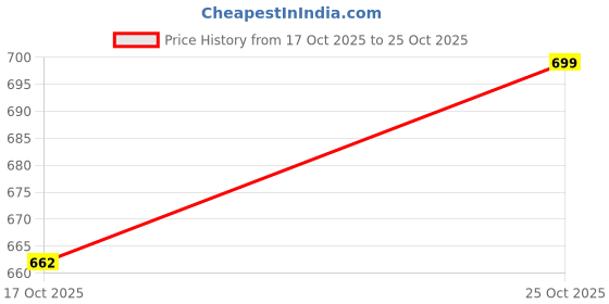 amazon.in picksparrow Newborn Baby Girl Kasavu Dress/Kerala Kasavu Traditional Frock/Onam-Vishu Dress (Velvet, Shoulder-Knot) picksparrow Price History Graph from 17 Oct 2025 to 24 Oct 2025