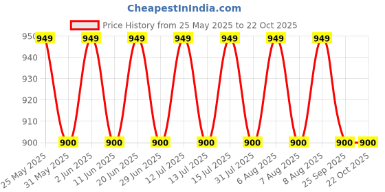 amazon.in picksparrow Newborn Baby Girl Silk Frock/Diwali Dress/Ethnicwear/Festive Indianwear(Silk -Cotton Brocade) picksparrow Price History Graph from 25 May 2025 to 22 Oct 2025