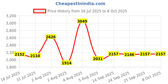 amazon.in Newdeli 1/4-inch Shank 45 Degree Lock Miter Router Bit, 1/2-inch Stock Joint Router Bit, Professional Woodworking Cutter for 90-Degree Angle Connection (1/4'' Shank 1/2'' Stock) Price History Graph from 16 Jul 2025 to 7 Oct 2025