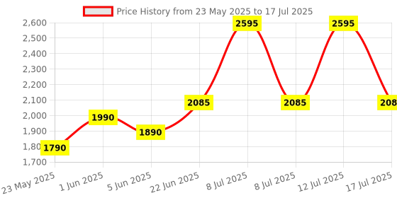 amazon.in NEWDRU Digital Alcohol Tester Machine – Portable Alcohol Detector Device with High-Precision Breath Analyzer, Non-Contact Alcohol Measuring Machine for Drink and Drive Checks (Latest) Price History Graph from 23 May 2025 to 17 Jul 2025
