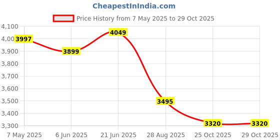 amazon.in NEWDRU Durable Roof Top Cargo Bag 425L Capacity -15 Cubic Feet Waterproof & Dustproof Car Roof Bag | Heavy-Duty Roof Carrier for Cars with Roof Rack, Rails, or Bars | Classic Black newdru Price History Graph from 7 May 2025 to 29 Oct 2025