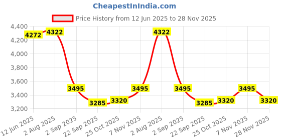 amazon.in NEWDRU EyeSpa Pro Smart Electric Eye Massager with Heat & Vibration | Bluetooth Music Therapy, Rechargeable Eye Relaxation Device for Dark Circles, Puffiness & Stress Relief - White Price History Graph from 12 Jun 2025 to 28 Nov 2025