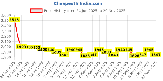 amazon.in NEWDRU Music Carbon Boxing Machine Wall Mounted, Smart Electric Music Boxing Machine for Adults & Kids, Interactive Wall Mounted Musical Boxing Machine with Free Trainer Gloves Price History Graph from 24 Jun 2025 to 20 Nov 2025