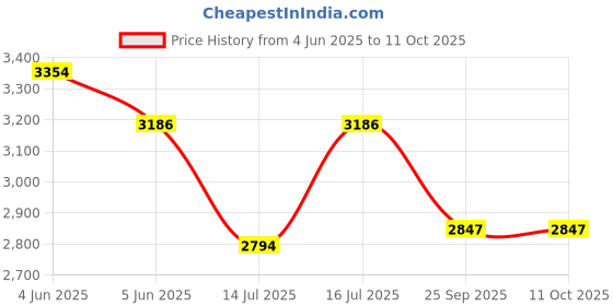 amazon.in NEWDRU Pickleball Paddle Set 2 Rackets & 4 Ball - Fiberglass Surface for Power & Control | Honeycomb Base Cushion Comfort Grip (2 Rackets, 4 Outdoor Balls & Portable Racquet Bag) - Space & Stars newdru Price History Graph from 4 Jun 2025 to 10 Oct 2025