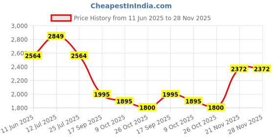 amazon.in NEWDRU PureVibe Pro Wearable Portable Air Purifier | Negative Ion Technology for Clean Air | Rechargeable Mini Air Cleaner with 15-Hour Battery Life - Black Price History Graph from 11 Jun 2025 to 28 Nov 2025