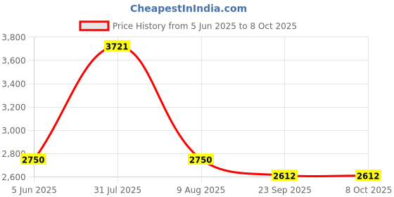 amazon.in NEWDRU Ultrasonic Rat Repellent for Car, Rodent Repellent for Car with 4 Strobe Light, Car Rat Protection Device to Protect Wires in Car, Bike, Engine, Permanent Solution for Rats, Mice, Squirrels - Red newdru Price History Graph from 5 Jun 2025 to 8 Oct 2025