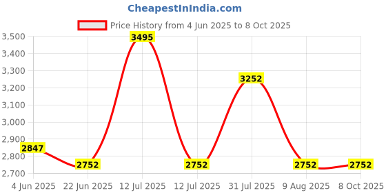 amazon.in NEWDRU UV-Powered Portable Vacuum Cleaner for Sofa and Bed - Anti-Allergen Dust | High Suction Power with UV Sterilization | Compact Design - Gold Price History Graph from 4 Jun 2025 to 8 Oct 2025