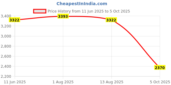 amazon.in NEWDRU VoltGuard Pro Digital Clamp Meter | 6000 Counts Multimeter with Non-Contact Testing | Measures AC/DC Voltage, Current, Resistance, Capacitance & Frequency | High Accuracy & Multi-Use newdru Price History Graph from 11 Jun 2025 to 5 Oct 2025