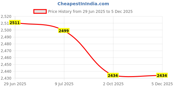 amazon.in Newell Brand Battery NP-W235 Plus Price History Graph from 29 Jun 2025 to 3 Dec 2025