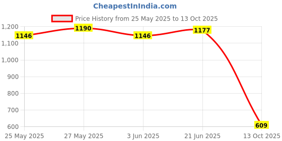 amazon.in Newell NiMH Rechargeable AA Batteries 2500mAH 4-Pack Price History Graph from 25 May 2025 to 13 Oct 2025