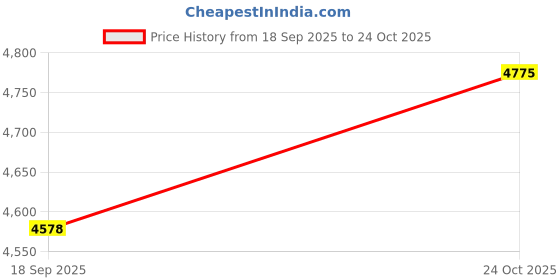 amazon.in Newentor Indoor Outdoor Remote Sensor Indoor Outdoor Temperature and Humidity for Model Q7 Q8 Price History Graph from 18 Sep 2025 to 24 Oct 2025