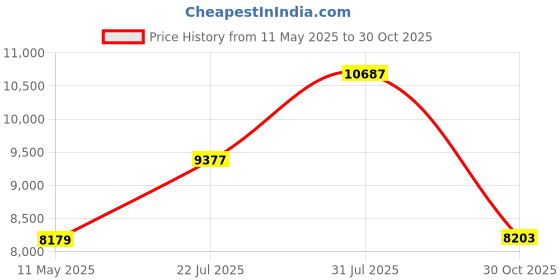 amazon.in Newer Tech Voyager S3 USB3.0 Super Speed Drive Dock (NWTU3S3HD) Price History Graph from 11 May 2025 to 30 Oct 2025