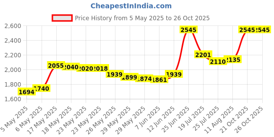 amazon.in Newest 2023 to.yota Navigation Micro SD Card Latest Update 86271-0E075 USA/CA Price History Graph from 5 May 2025 to 26 Oct 2025