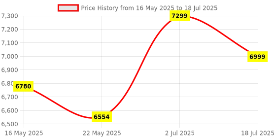 amazon.in hirobot Newest Thermal Label Printer | Barcode Shipping Label Printer 4×6" for Packages | 152mm/s High Speed Print & Adjustable Size 3x5 2x1,Etc| Compatible with Windows, Mac| UPS,DHL, Amazon,Etc hirobot Price History Graph from 16 May 2025 to 18 Jul 2025