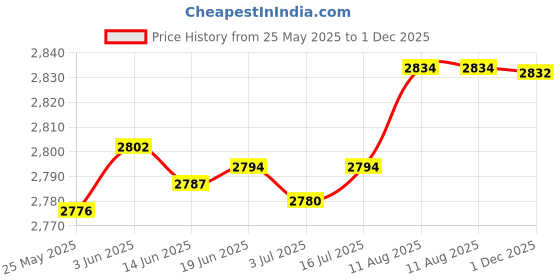amazon.in NewFantasia 2m/6.6ft Black Gaming Headset Audio Cable, Compatible with EPOS H6Pro, PC38X, GSP 301, 300, 302, 602, 601, H3, 3.5mm (1/8") Male-to-Male, 3 Pins, 1 Count Price History Graph from 25 May 2025 to 1 Dec 2025