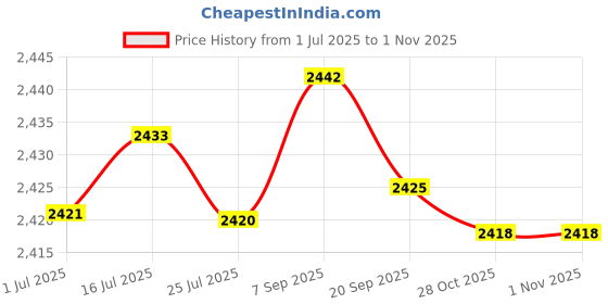 amazon.in NewFantasia 3.5mm to 2.5mm Male Audio Cable Compatible with Audio Technica ATH-M50x(2.5mm Port), ATH-M40x, ATH-M70x, ATH-M60X Headphone, Remote Volume Mic Compatible with Samsung Galaxy Android Phone Price History Graph from 1 Jul 2025 to 31 Oct 2025