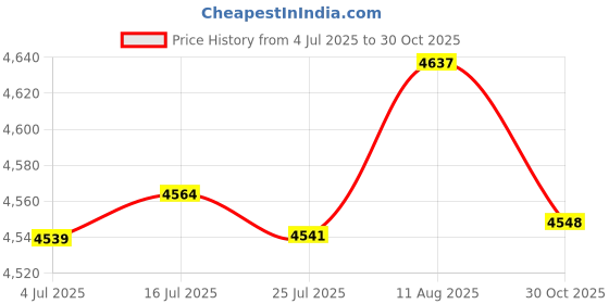 amazon.in NewFantasia HiFi Cable 4-pin XLR Balanced Male Compatible with Hifiman HE4XX, HE-400i (The Latest Version with Both 3.5mm Plug) Headphones Silver Plated Replacement Audio Upgrade Cable Price History Graph from 4 Jul 2025 to 30 Oct 2025