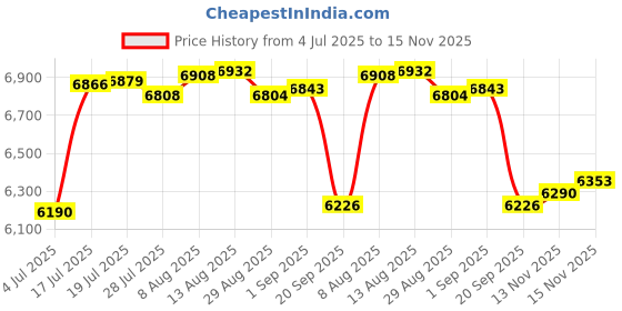 amazon.in NewFantasia HIFI cable 4-pin XLR Balanced Male for Audeze LCD-2, LCD-3, LCD-4, LCD-X, LCD-XC Headphone Silver Plated Replacement Audio upgrade Cable Price History Graph from 4 Jul 2025 to 15 Nov 2025