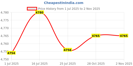 amazon.in NewFantasia HiFi Cable with 4.4MM Balanced Male Compatible with Monolith M1060, M1060C, M565, M565 Headphone and Compatible Sony WM1A, NW-WM1Z, PHA-2A Price History Graph from 1 Jul 2025 to 2 Nov 2025