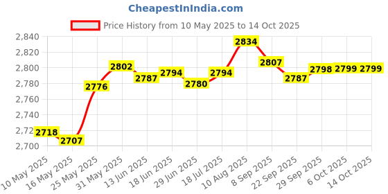 amazon.in NewFantasia Replacement Audio Cable Compatible with EPOS H6Pro, H3, PC38X, GSP 301, GSP 300, GSP 302, GSP 602, GSP 601, Game ONE Gaming Headsets 2.1m/6.7ft Price History Graph from 10 May 2025 to 13 Oct 2025