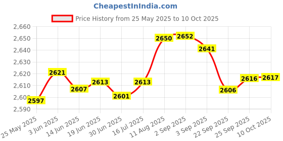 amazon.in NewFantasia Replacement Audio Cable Compatible with EPOS H6Pro, PC38X, GSP 301, GSP 300, GSP 302, GSP 602, GSP 601, H3 Gaming Headsets 1.3m/4.3ft Price History Graph from 25 May 2025 to 10 Oct 2025