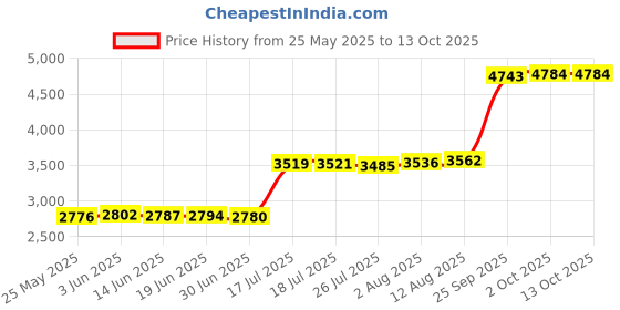 amazon.in NewFantasia Replacement Audio Cable Compatible with EPOS H6Pro, PC38X, GSP 301, GSP 300, GSP 302, GSP 602, GSP 601, H3 Gaming Headsets 2m/6.6ft Price History Graph from 25 May 2025 to 13 Oct 2025