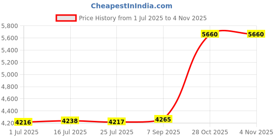 amazon.in NewFantasia Replacement Audio Cable Compatible with Sennheiser PXC450, PXC350, PC350, HD380 PRO Headphones Braided Wire Audio Upgrade HiFi Stereo Cord 1.5meters/4.9feet Price History Graph from 1 Jul 2025 to 2 Nov 2025
