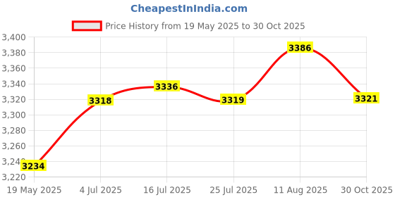 amazon.in NewFantasia Replacement Audio Upgrade Cable Compatible with AKG K240, K240S, K240MK II, Q701, K702, K141, K171, K181, K271s, K271 MKII, M220, Pioneer HDJ-2000 Headphones 2meters/6.6feet Price History Graph from 19 May 2025 to 30 Oct 2025