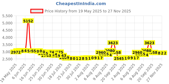 amazon.in NewFantasia Replacement Audio Upgrade Cable Compatible with Audio-Technica ATH-M50xBT, ATH-AR3BTBK, ATH-SR50BT, ATH-ANC9, ATH-ANC7B, ATH-SR5BTBK, ATH-S700BT Headphones 2meters/6.6ft newfantasia Price History Graph from 19 May 2025 to 27 Nov 2025