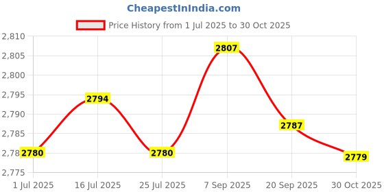 amazon.in NewFantasia Replacement Audio Upgrade Cable Compatible with beyerdynamic DT 1990 Pro, DT 1770 Pro Headphone and Compatible with AKG K371, K175, K275, K245, K182, K7XX Headphone 1.3meters/4.2feet Price History Graph from 1 Jul 2025 to 30 Oct 2025