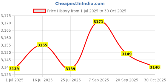 amazon.in NewFantasia Replacement Audio Upgrade Cable Compatible with beyerdynamic DT 1990 Pro, DT 1770 Pro Headphone and Compatible with AKG K371, K175, K275, K245, K182, K7XX Headphone 1.6meters/5feet Price History Graph from 1 Jul 2025 to 30 Oct 2025