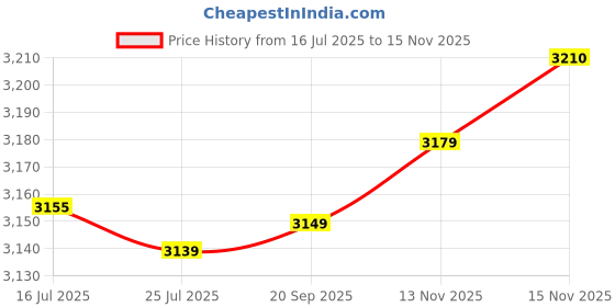 amazon.in NewFantasia Replacement Audio Upgrade Cable Compatible with beyerdynamic DT 1990 Pro, DT 1770 Pro Headphone and Compatible with AKG K371, K175, K275, K245, K182, K7XX Headphone 1.6meters/5feet Price History Graph from 16 Jul 2025 to 15 Nov 2025