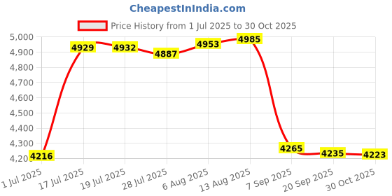 amazon.in NewFantasia Replacement Audio Upgrade Cable Compatible with beyerdynamic DT 1990 Pro, DT 1770 Pro Headphone and Compatible with AKG K371, K175, K275, K245, K182, K7XX Headphone 3.1meters/10feet Price History Graph from 1 Jul 2025 to 30 Oct 2025