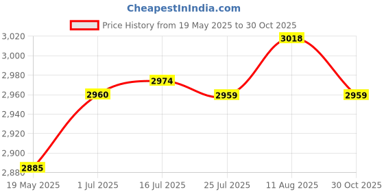 amazon.in NewFantasia Replacement Audio Upgrade Cable Compatible with Bose QuietComfort 25, QuietComfort 35, QC25, QC35 II, QC35 Headphones 2meters/6.6feet Price History Graph from 19 May 2025 to 30 Oct 2025