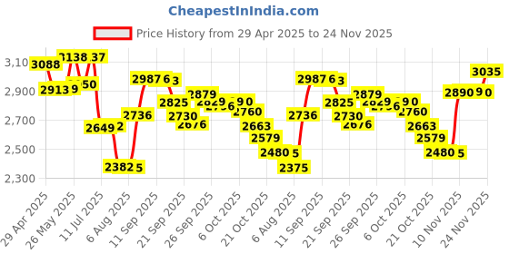 amazon.in NewFantasia Replacement Audio Upgrade Cable Compatible with Denon AH-D600, AH-D7200, AH-D7100, AH-D9200, AH-D5200, Meze 99 Classics, Focal Elear Headphones Black 1.2meters/4ft Price History Graph from 29 Apr 2025 to 24 Nov 2025