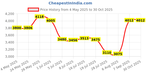 amazon.in NewFantasia Replacement Audio Upgrade Cable Compatible with Sennheiser HD525 HD545 HD565 HD580 HD600 HD650 Headphones Black 2.1meters/6.6feet Price History Graph from 4 May 2025 to 30 Oct 2025