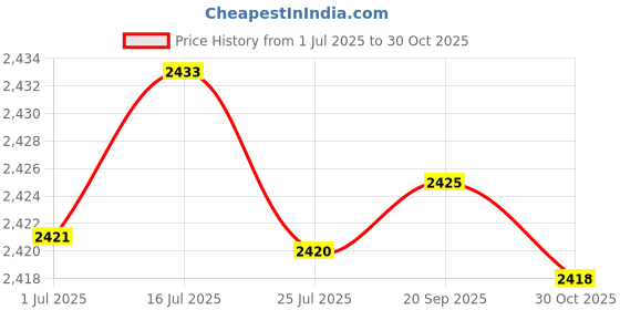 amazon.in NewFantasia Replacement Cable Compatible with Bose SoundTrue, SoundLink On-Ear, Around-Ear, Wireless Headphones, Remote Volume Control & Mic for Samsung Galaxy Xiaomi Huawei Android 1.3m/4.3ft Price History Graph from 1 Jul 2025 to 30 Oct 2025