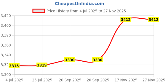 amazon.in NewFantasia Replacement Cable for Sennheiser HD25 / HD25-1 / HD25-1 / II HD25-13 / HD25-C Headphone, Remote Volume Control Mic fit Samsung Galaxy Xiaomi Huawei Android Price History Graph from 4 Jul 2025 to 27 Nov 2025