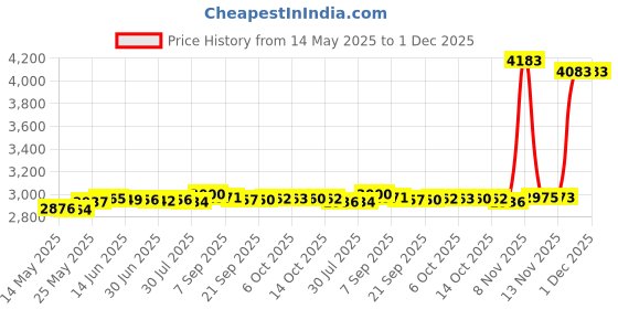 amazon.in NewFantasia USB C Audio Cable Compatible with Beats Solo3, Solo Pro, Studio Pro, Studio3 Detox Mixr Executive Headphone, Remote Volume Mic Compatible with iPhone 15/15 Pro, Compatible with iPad 10th newfantasia Price History Graph from 14 May 2025 to 1 Dec 2025