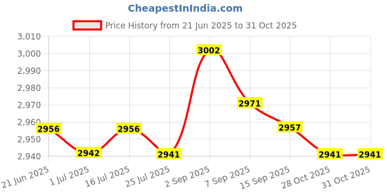 amazon.in NewFantasia USB C Audio Cable Compatible with Bose 700, QC25 QC35II QC35 QC45, Headphone, Remote Volume Mic Compatible with iPhone 15/16/Pro/15 Plus, Compatible with iPad 10th/9th/Pro/Air Price History Graph from 21 Jun 2025 to 30 Oct 2025