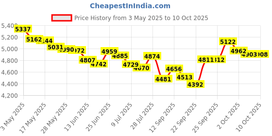 amazon.in Newgel+E Advanced Silicone Gel for Scars (15 g) Price History Graph from 3 May 2025 to 10 Oct 2025