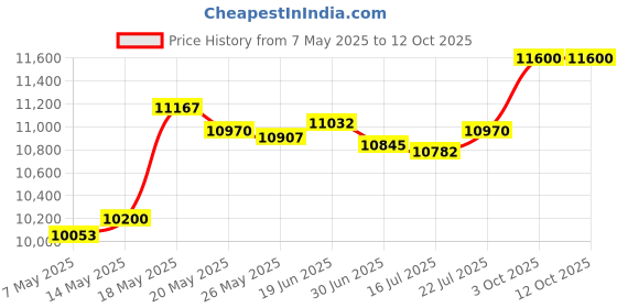 amazon.in newgo Large Knee Ice Wrap Blue-Nylon newgo Price History Graph from 7 May 2025 to 12 Oct 2025