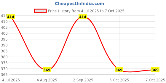 amazon.in NEWHANDTOOLS Laser Level Tool, Multipurpose Laser Level Kit Standard Cross Line Laser level Laser Line leveler Beam Tool with Metric Rulers Price History Graph from 4 Jul 2025 to 5 Oct 2025