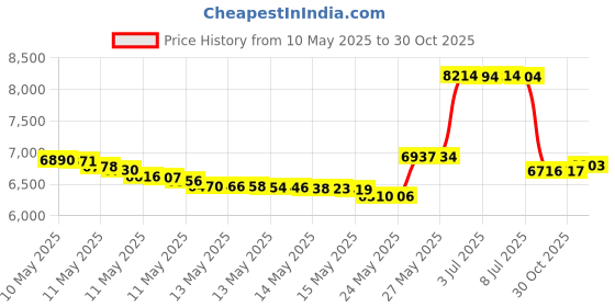 amazon.in newhey Laptop Backpack 17 Inch Business Travel Backpacks for Men Women Extra Large Waterproof TSA Anti Theft College School Bookbags with USB Charging Port 17.3 Gaming Computer Backpack 45L newhey Price History Graph from 10 May 2025 to 30 Oct 2025