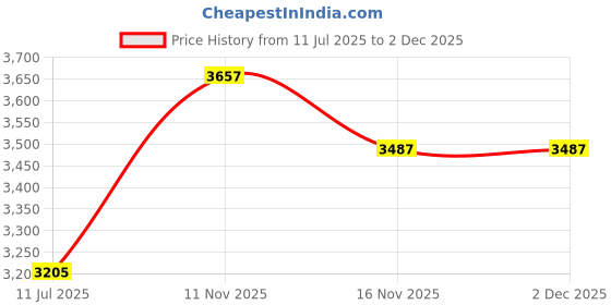amazon.in Newhouse Adjustable Box with Electric for Light Fittings and Ceiling Fans, 14 to 62.2 cm, UL Grade, Grey (AGC20HG) Price History Graph from 11 Jul 2025 to 1 Dec 2025