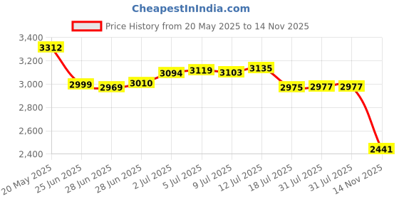 amazon.in Newhouse Hardware CHM2 Door Chime, White Price History Graph from 20 May 2025 to 14 Nov 2025
