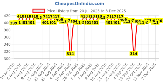 amazon.in newish Newish® Self Defence Pepper Spray Safety for Women & Men (Pack of 3) Red Chilly, Black Pepper and Pepper Spray 35g/ 55 ML newish Price History Graph from 20 Jul 2025 to 3 Dec 2025